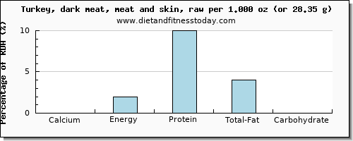 calcium and nutritional content in turkey dark meat